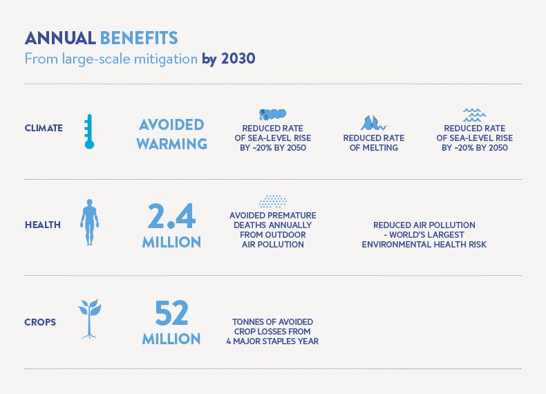 Annual Benefits from SCLP mitigation by CCAC